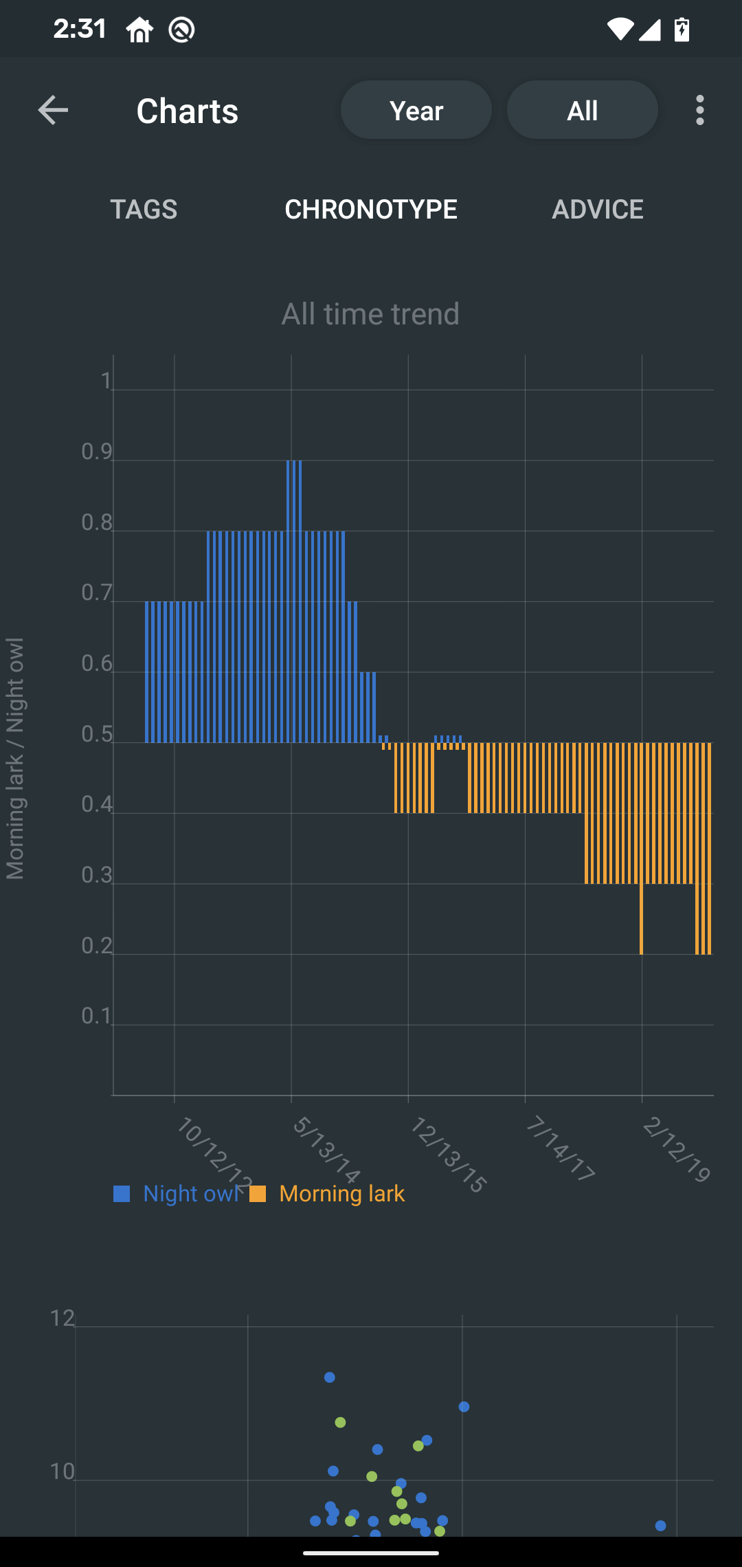 chronotype trend