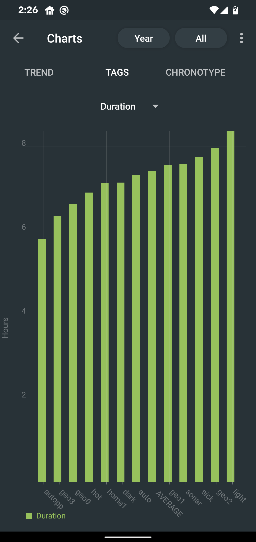 duration