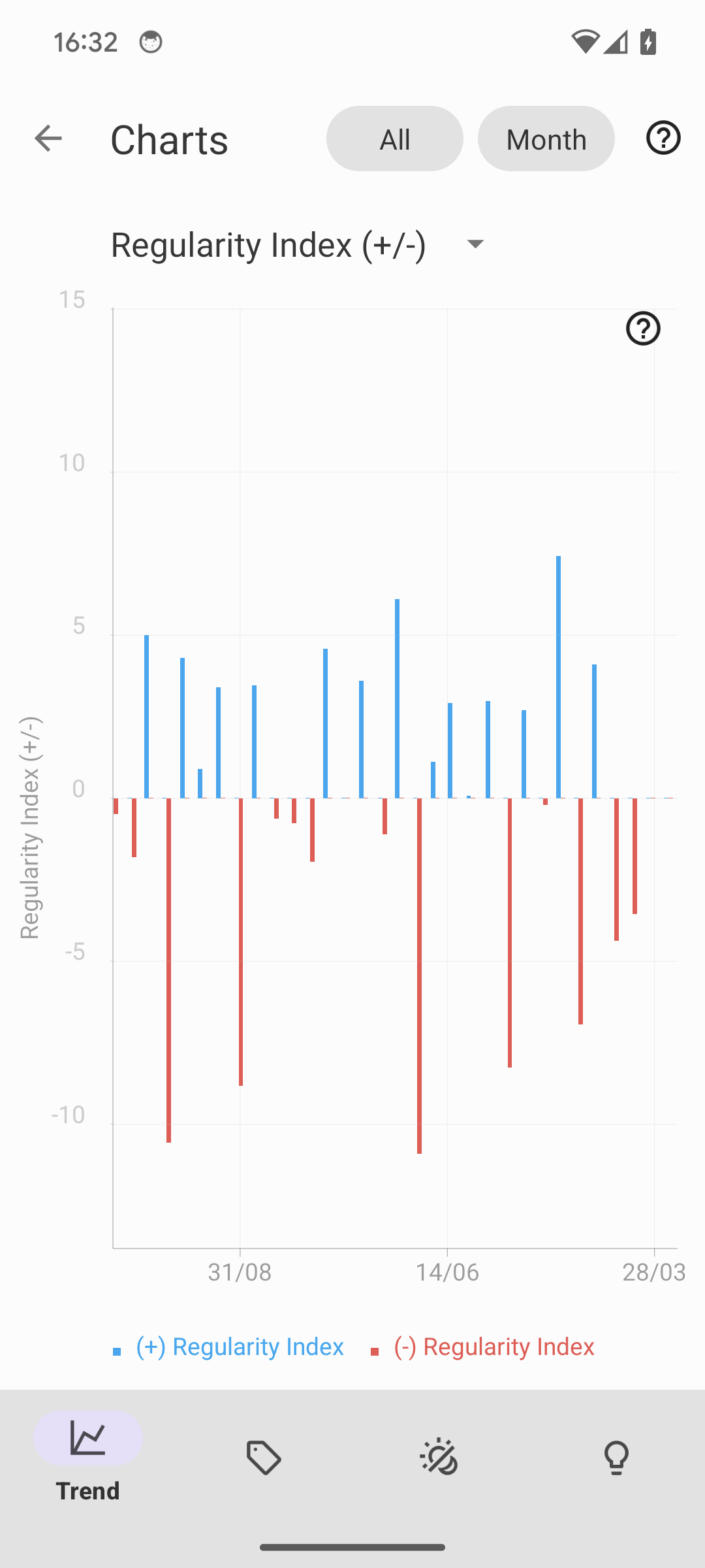 chart sri dif