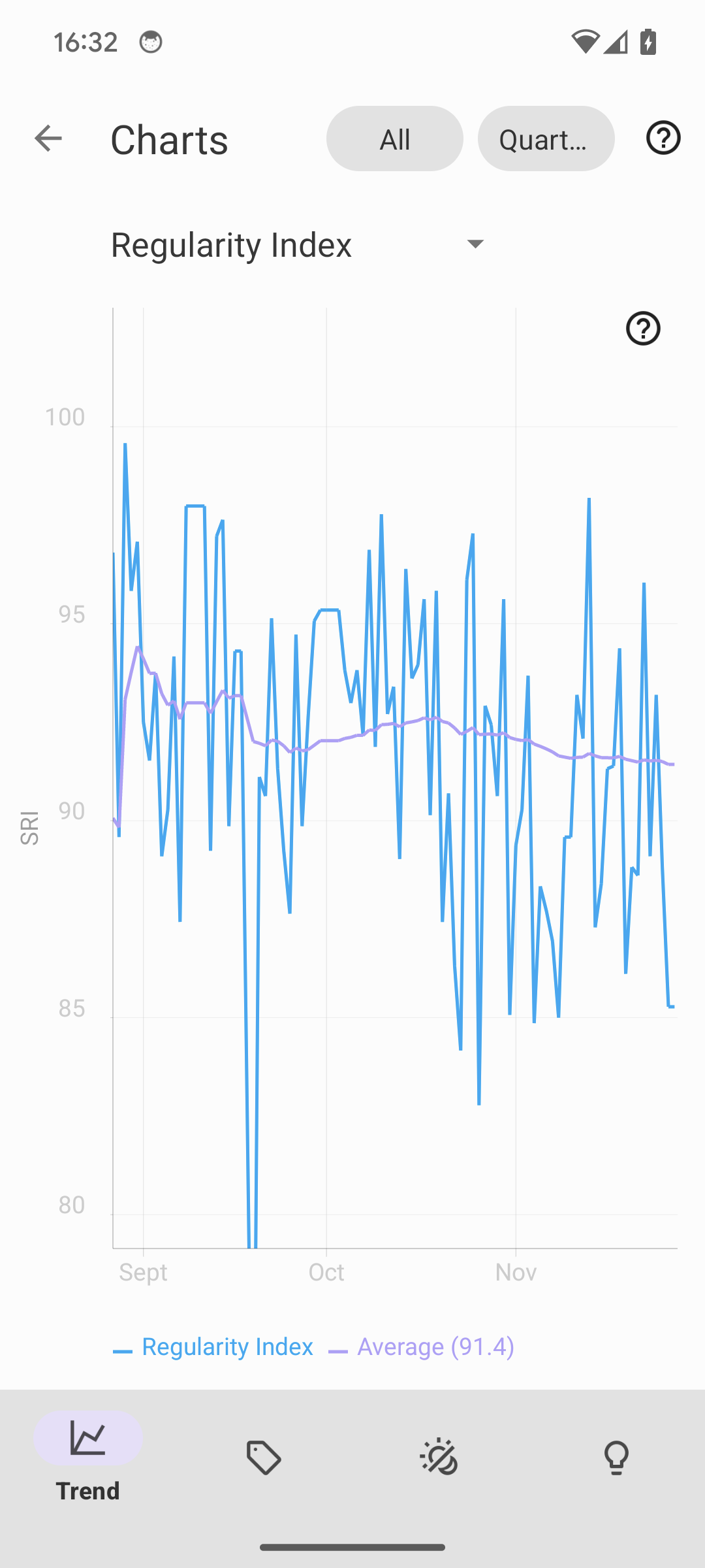 charts sri