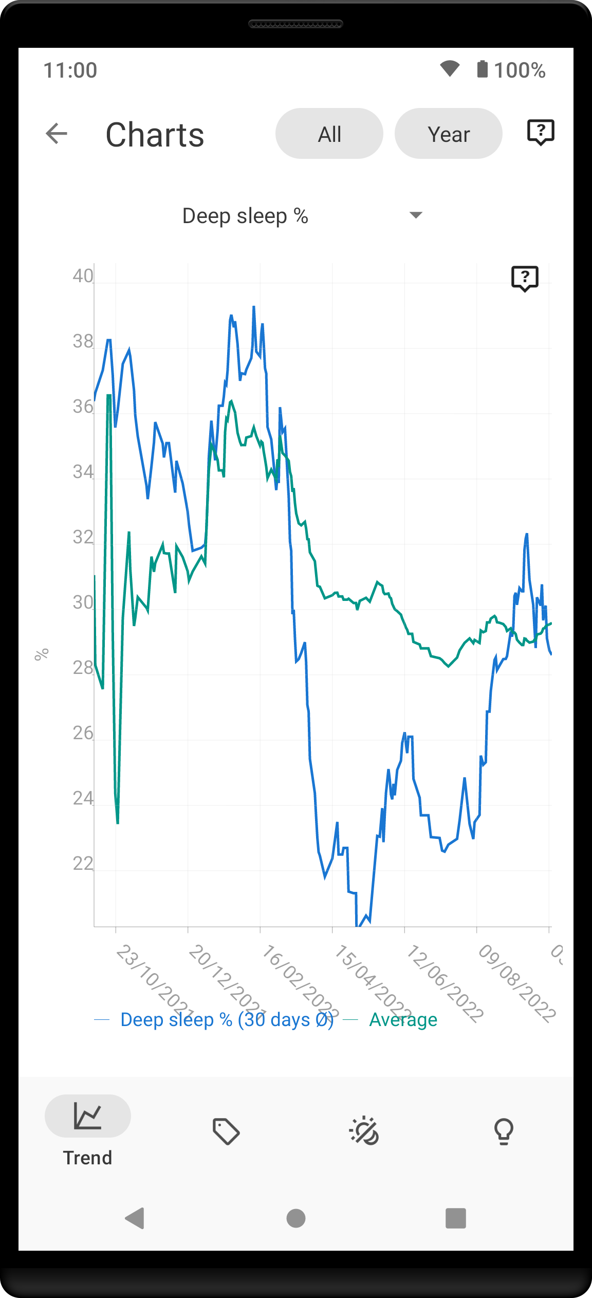 trend deepsleep percentage