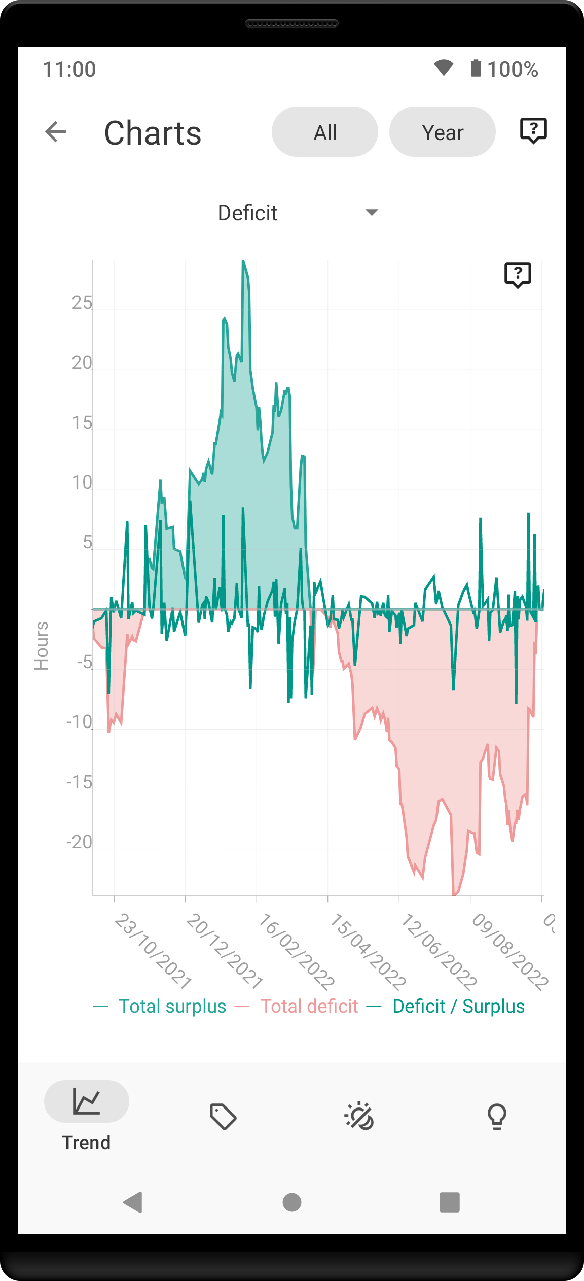 trend deficit