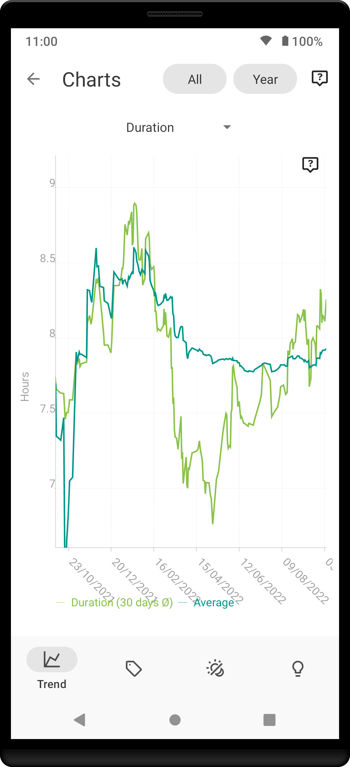 trend duration