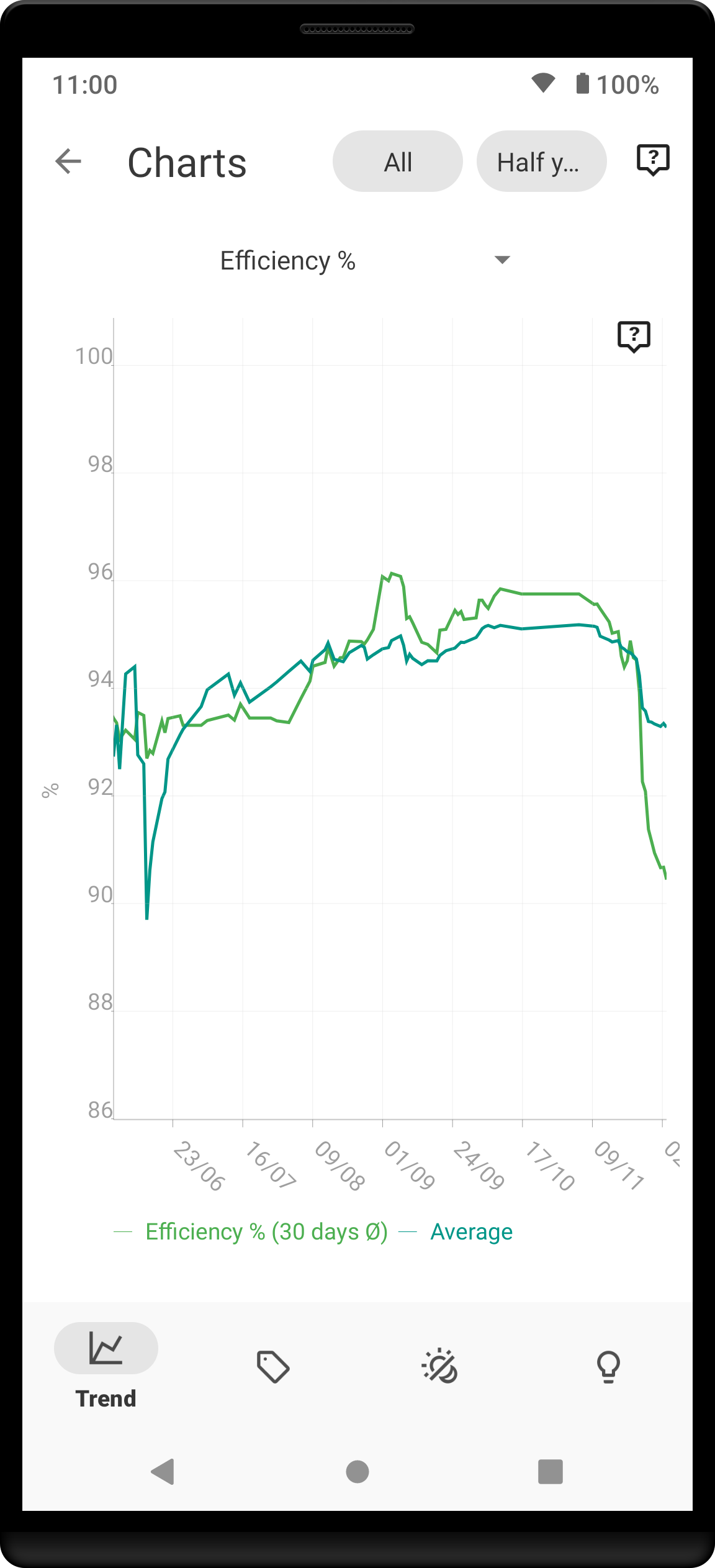 trend efficiency