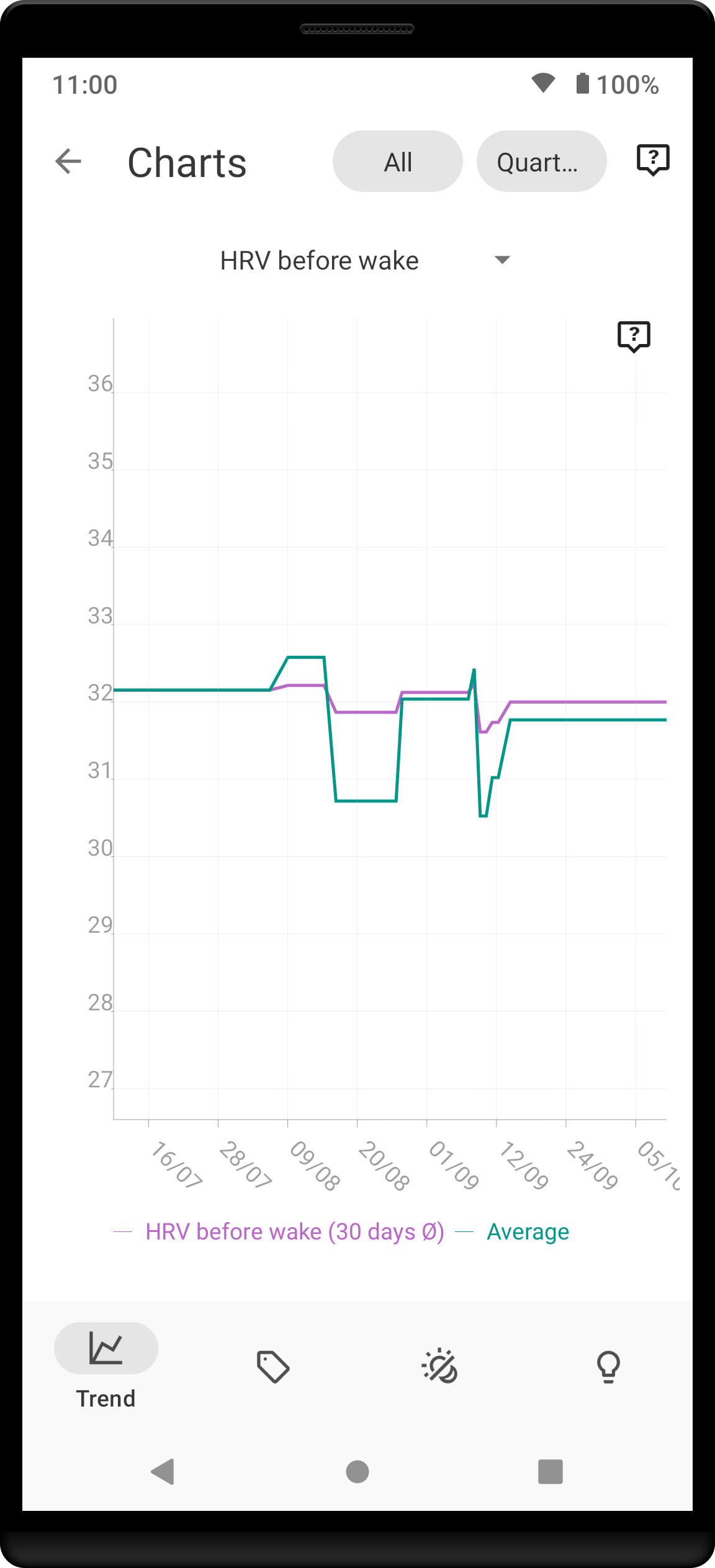 trend hrv before wake