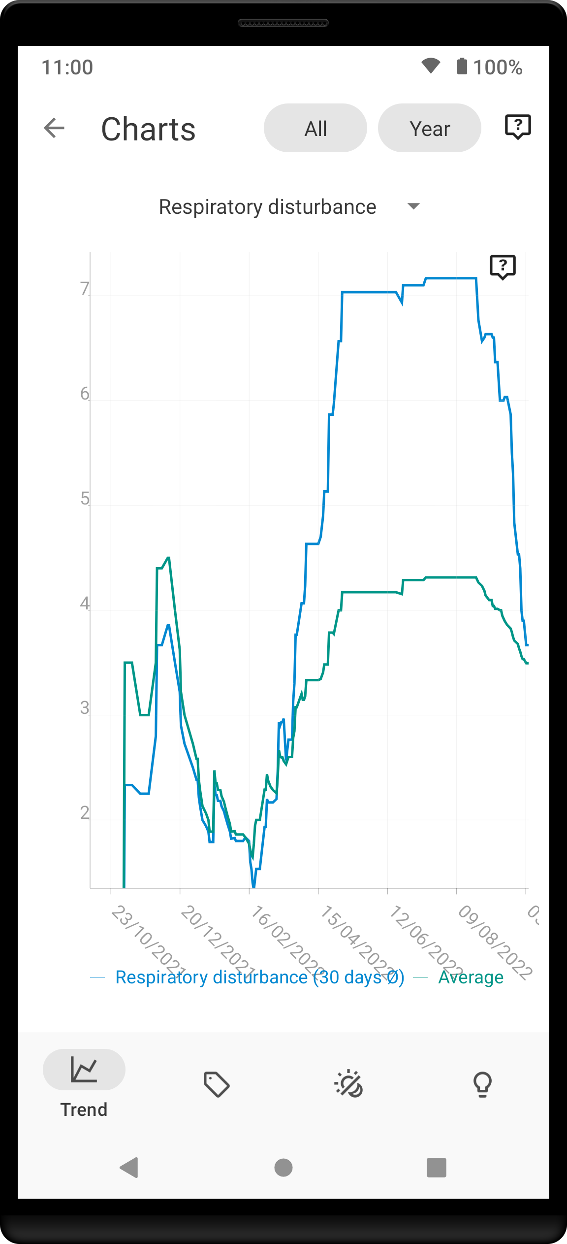 trend respiratory disturbance