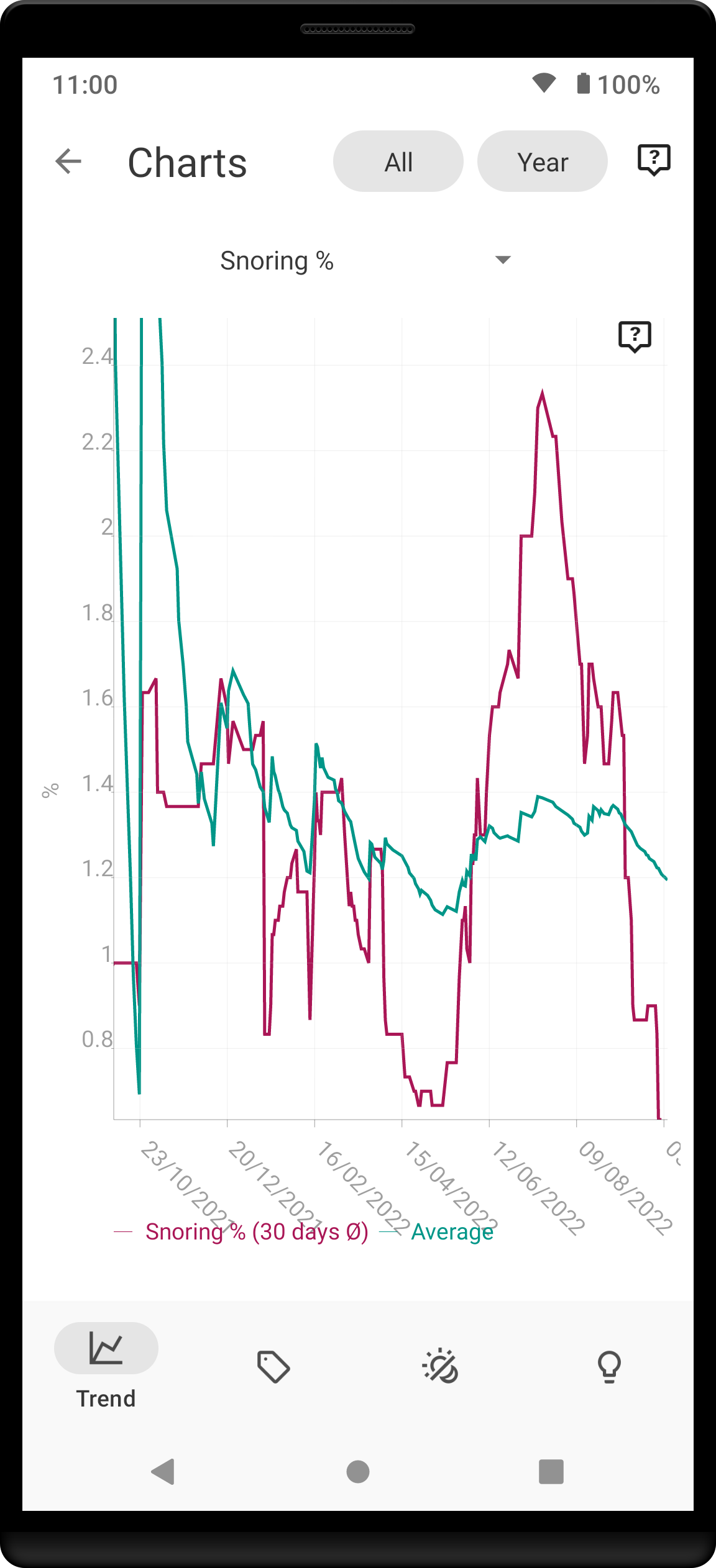 trend snoring percentage